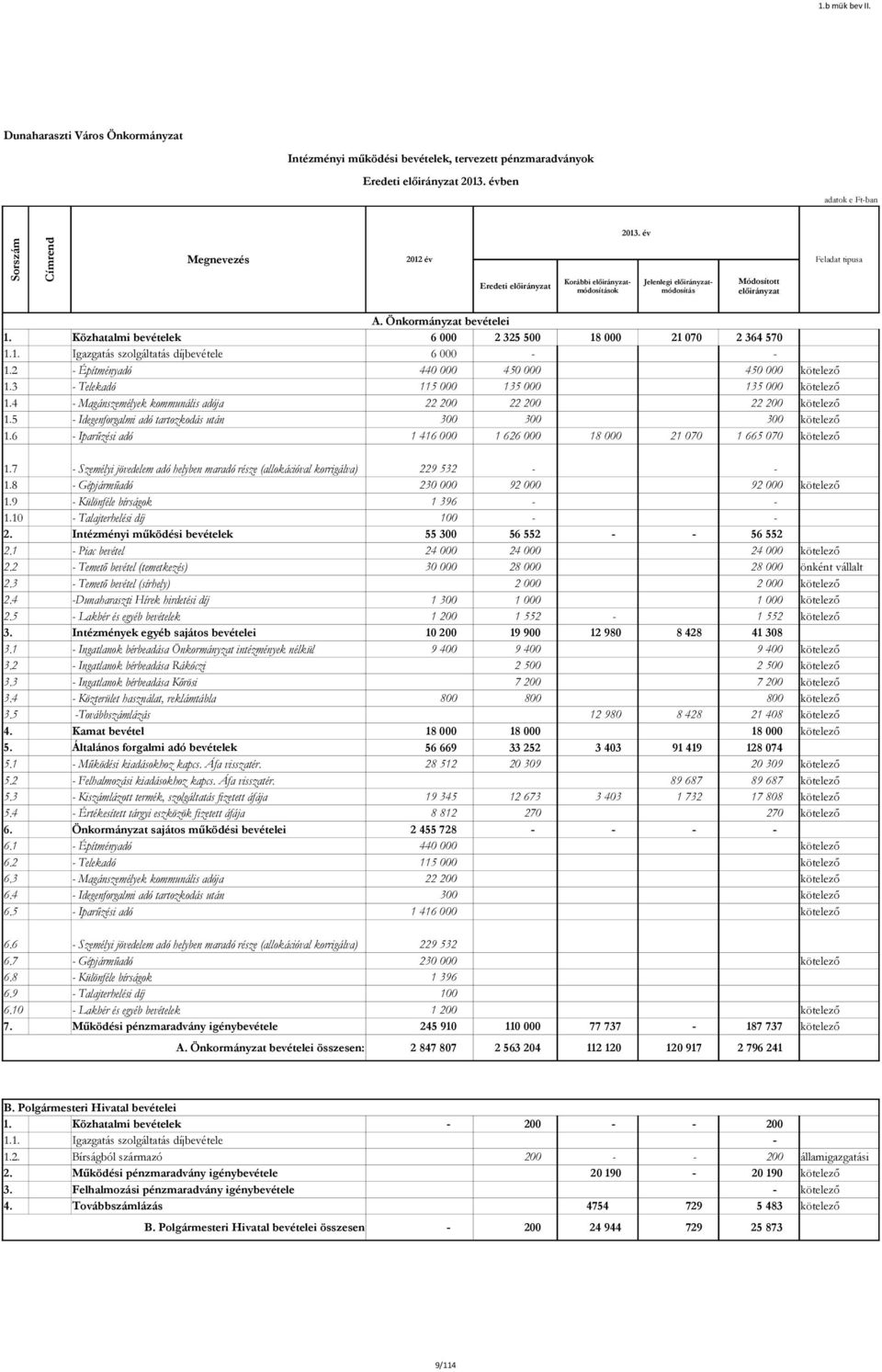 3 Telekadó 115 000 135 000 135 000 kötelező 1.4 Magánszemélyek kommunális adója 22 200 22 200 22 200 kötelező 1.5 Idegenforgalmi adó tartozkodás után 300 300 300 kötelező 1.