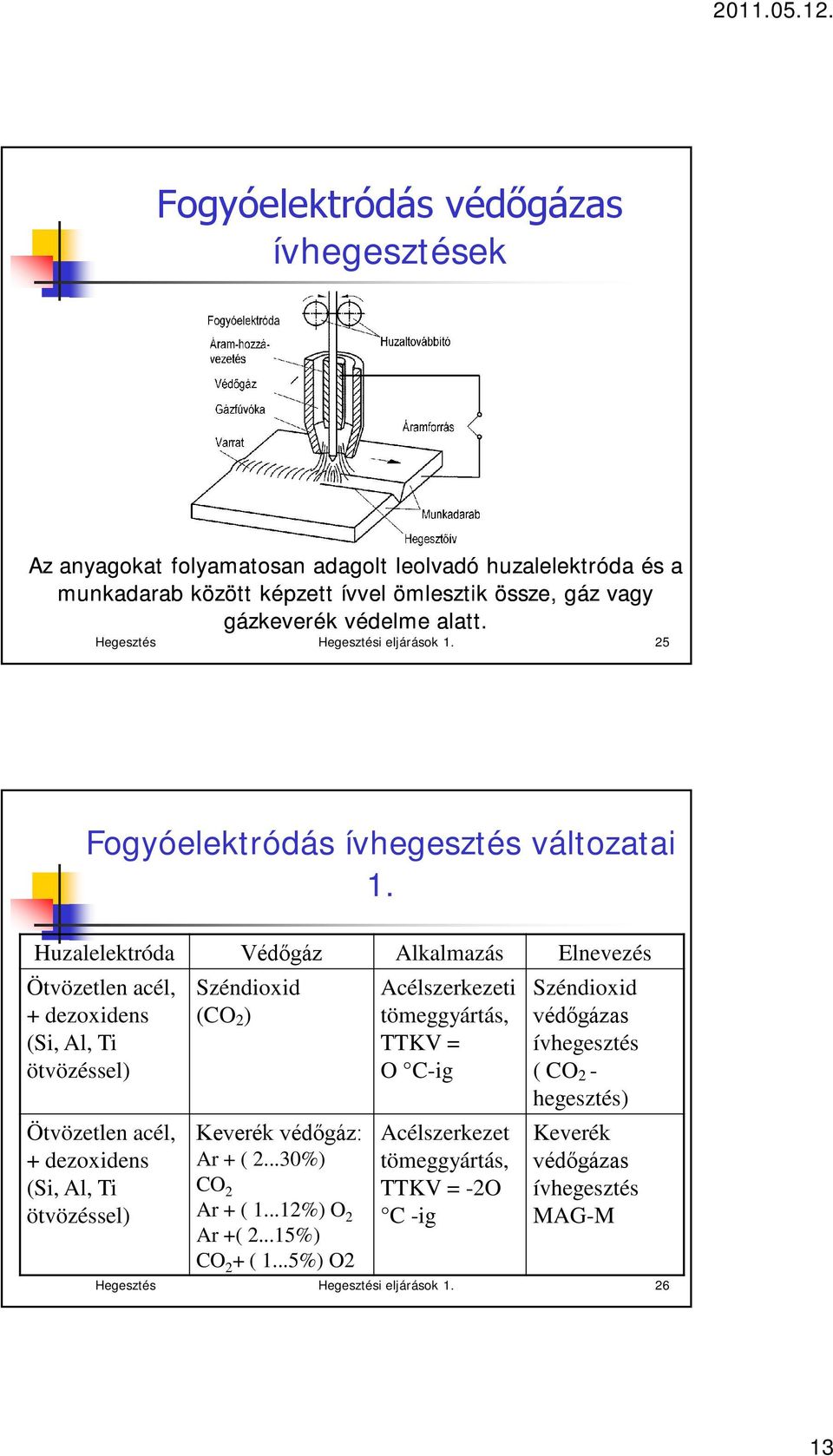 Huzalelektróda Védőgáz Alkalmazás Elnevezés Ötvözetlen acél, + dezoxidens (Si, Al, Ti ötvözéssel) Ötvözetlen acél, + dezoxidens (Si, Al, Ti ötvözéssel) Széndioxid (CO 2 ) Keverék