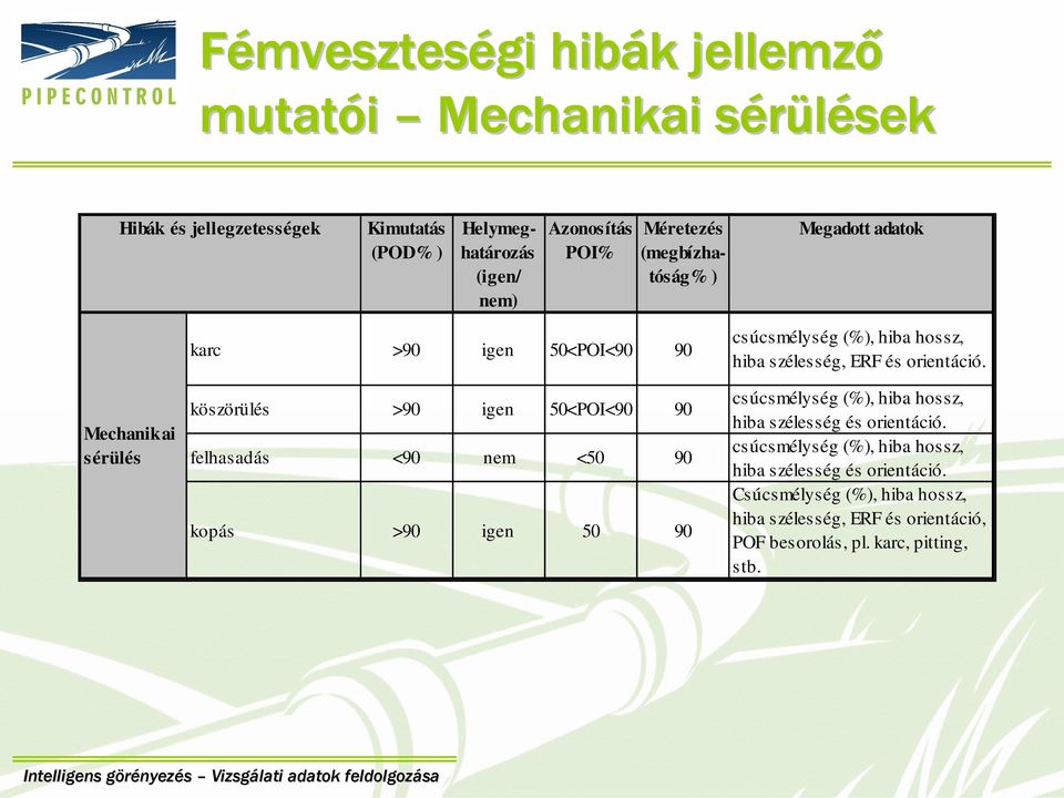 nem <50 90 kopás >90 igen 50 90 csúcsmélység (%), hiba hossz, hiba szélesség, ERF és orientáció. csúcsmélység (%), hiba hossz, hiba szélesség és orientáció.