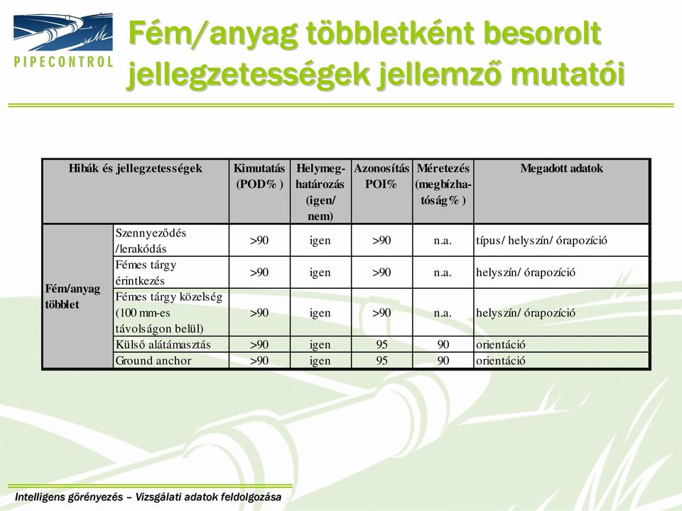 n.a. típus/ helyszín/ órapozíció Fémes tárgy érintkezés >90 igen >90 n.a. helyszín/ órapozíció Fémes tárgy közelség (100 mm-es >90 igen >90 n.