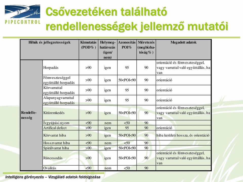 együttálló horpadás >90 igen 95 90 orientáció Alapanyagvarrattal együttálló horpadás >90 igen 95 90 orientáció Kitüremkedés >90 igen 50<POI<90 90 orientáció és fémveszteséggel, vagy varrattal való