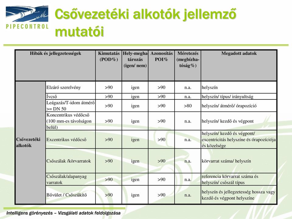 a. helyszín/ kezdő és végpont belül) Excentrikus védőcső >90 igen >90 n.a. helyszín/ kezdő és végpont/ excentricitás helyszíne és órapozíciója és közelsége Csőszálak /körvarratok >90 igen >90 n.a. körvarrat száma/ helyszín Csőszálak/alapanyag varratok >90 igen >90 n.