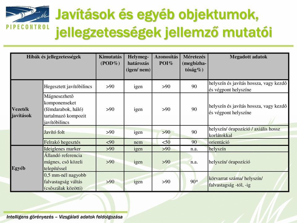 helyszín és javítás hossza, vagy kezdő és végpont helyszíne helyszín és javítás hossza, vagy kezdő és végpont helyszíne helyszín/ órapozíció / axiális hossz korlátokkal Felrakó hegesztés <90 nem <50