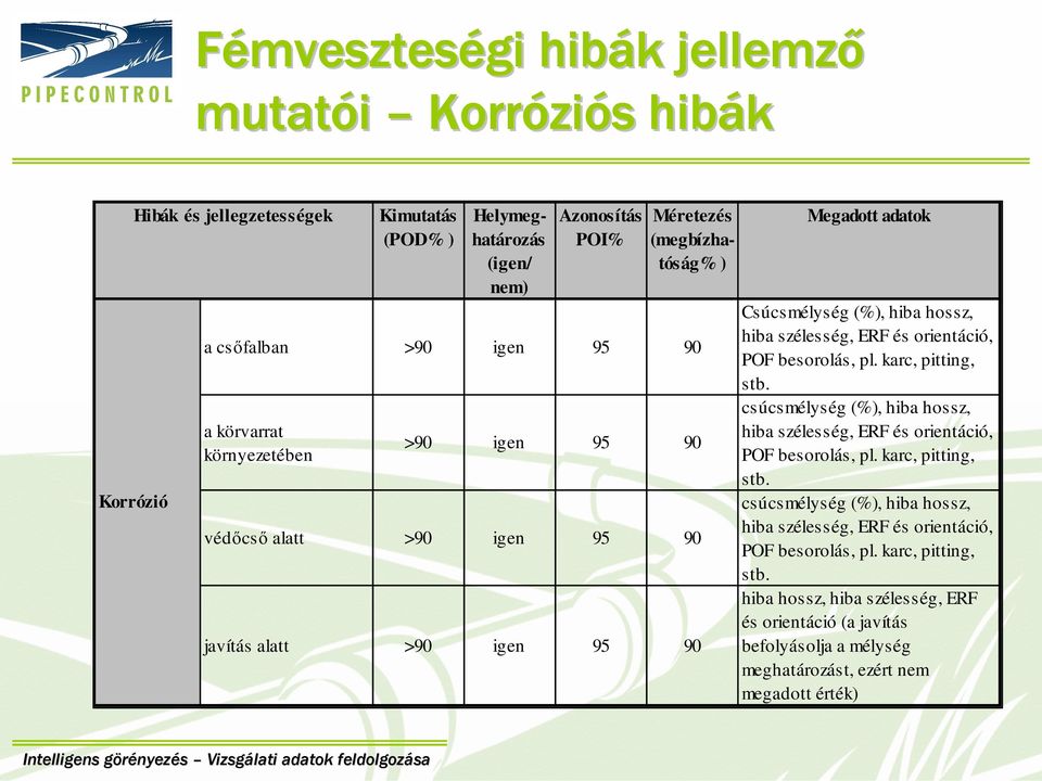 ERF és orientáció, POF besorolás, pl. karc, pitting, stb. csúcsmélység (%), hiba hossz, hiba szélesség, ERF és orientáció, POF besorolás, pl. karc, pitting, stb. csúcsmélység (%), hiba hossz, hiba szélesség, ERF és orientáció, POF besorolás, pl. karc, pitting, stb. hiba hossz, hiba szélesség, ERF és orientáció (a javítás befolyásolja a mélység meghatározást, ezért nem megadott érték)