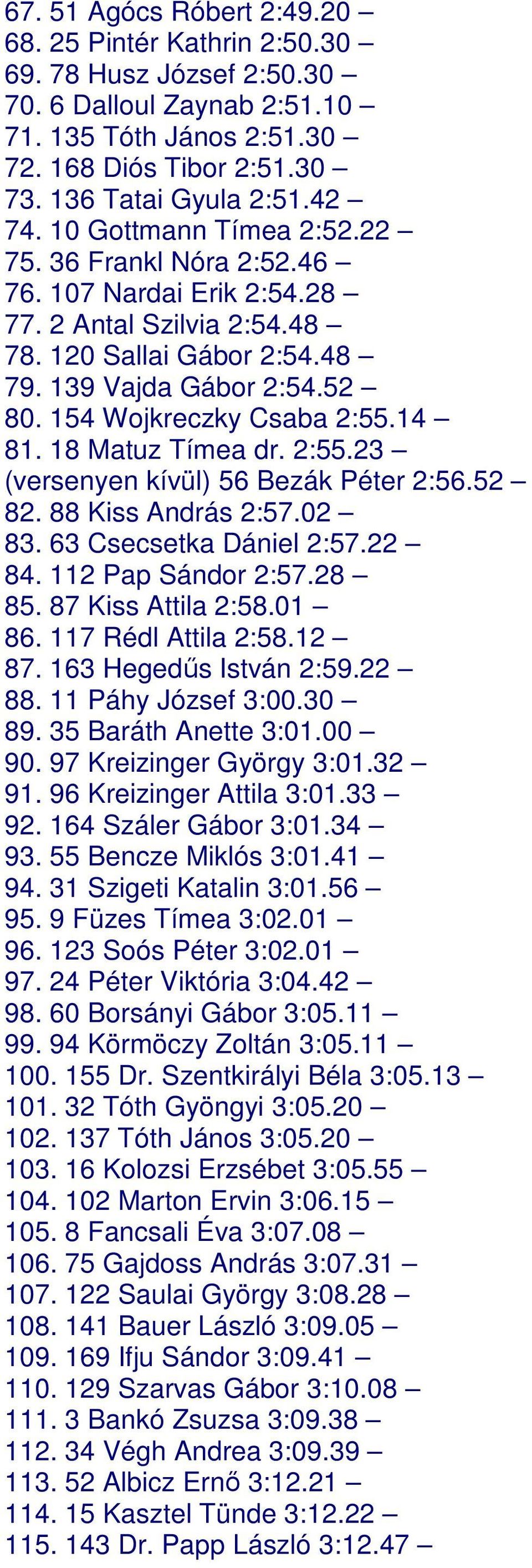 14 81. 18 Matuz Tímea dr. 2:55.23 (versenyen kívül) 56 Bezák Péter 2:56.52 82. 88 Kiss András 2:57.02 83. 63 Csecsetka Dániel 2:57.22 84. 112 Pap Sándor 2:57.28 85. 87 Kiss Attila 2:58.01 86.