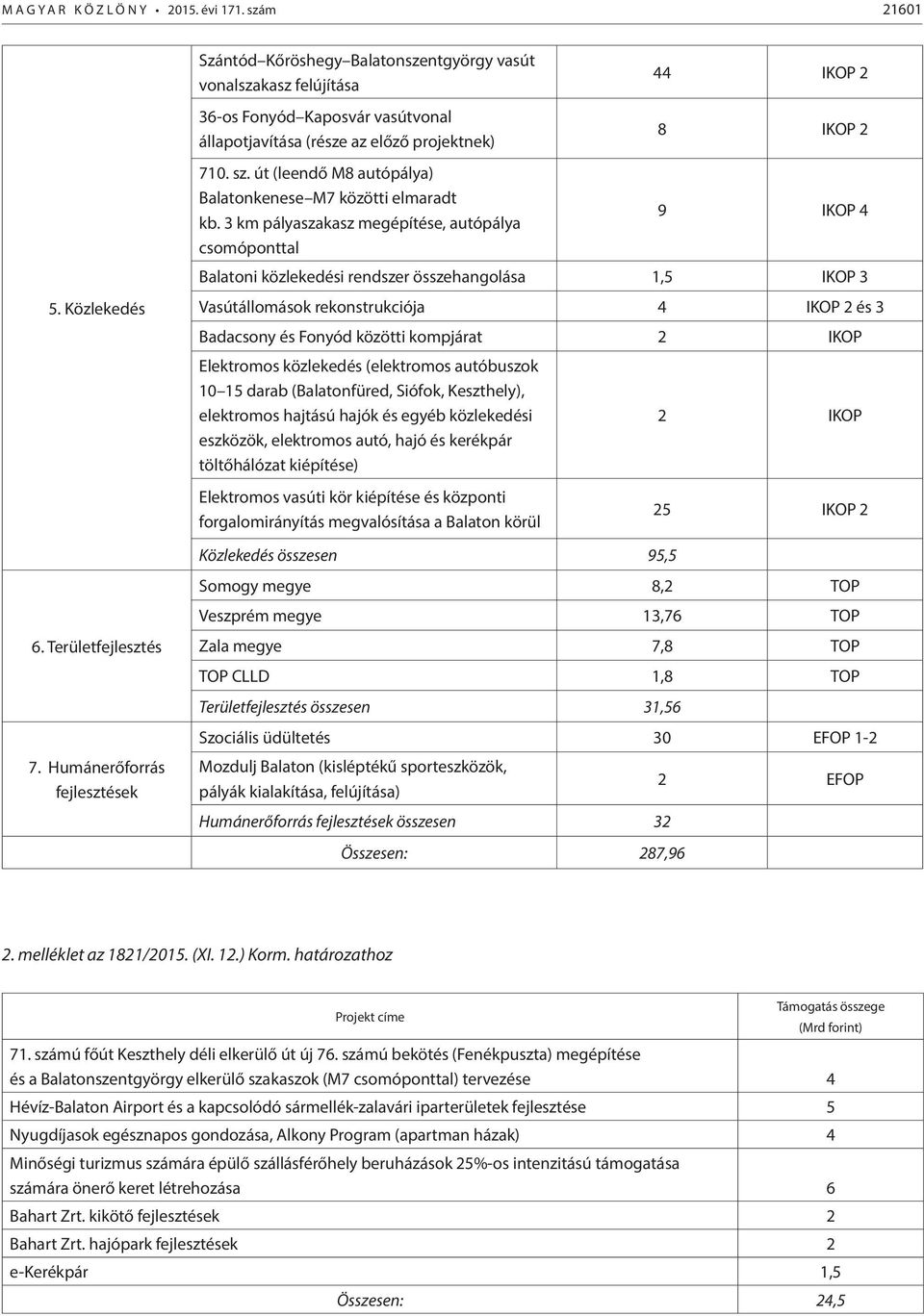 út (leendő M8 autópálya) Balatonkenese M7 közötti elmaradt kb.