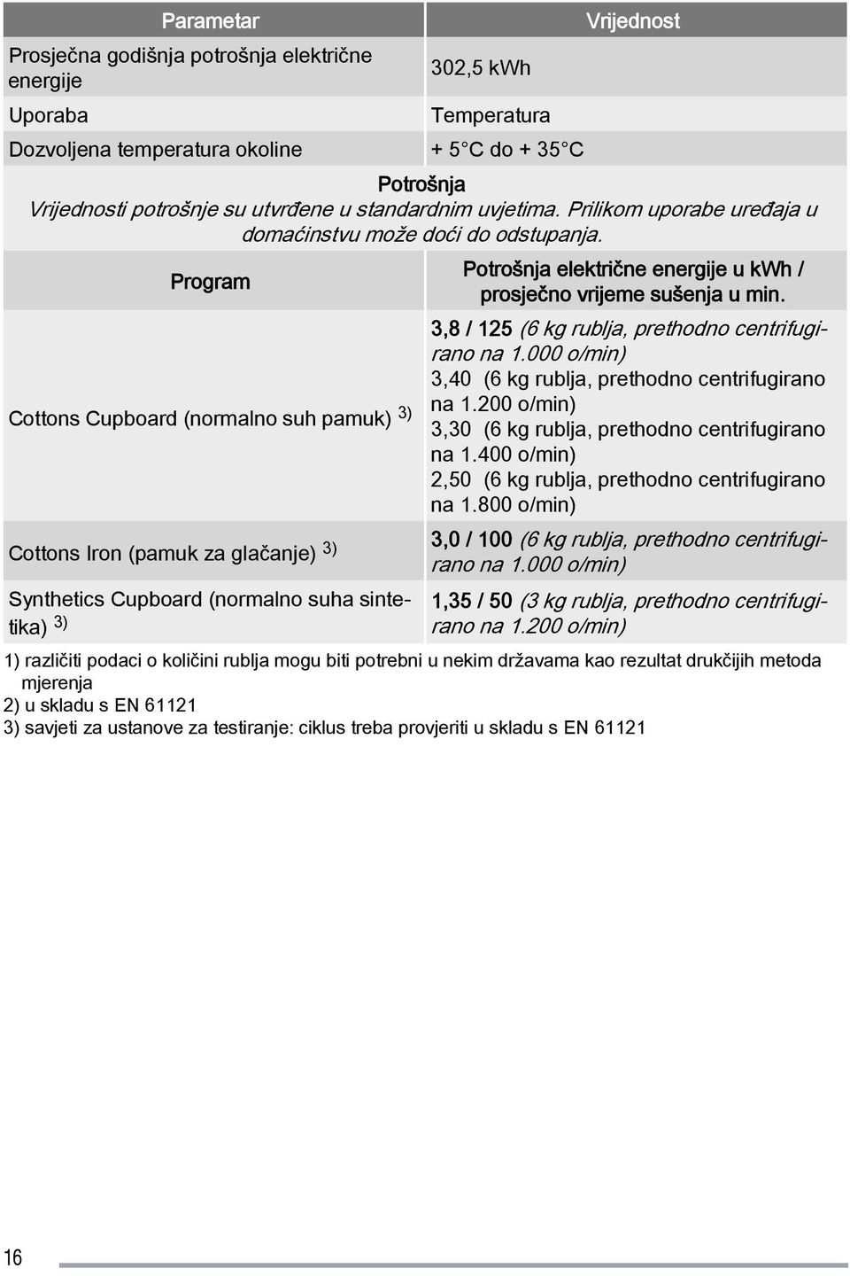 Cottons Cupboard (normalno suh pamuk) 3) Cottons Iron (pamuk za glačanje) 3) Synthetics Cupboard (normalno suha sintetika) 3) 3,8 / 125 (6 kg rublja, prethodno centrifugirano na 1.