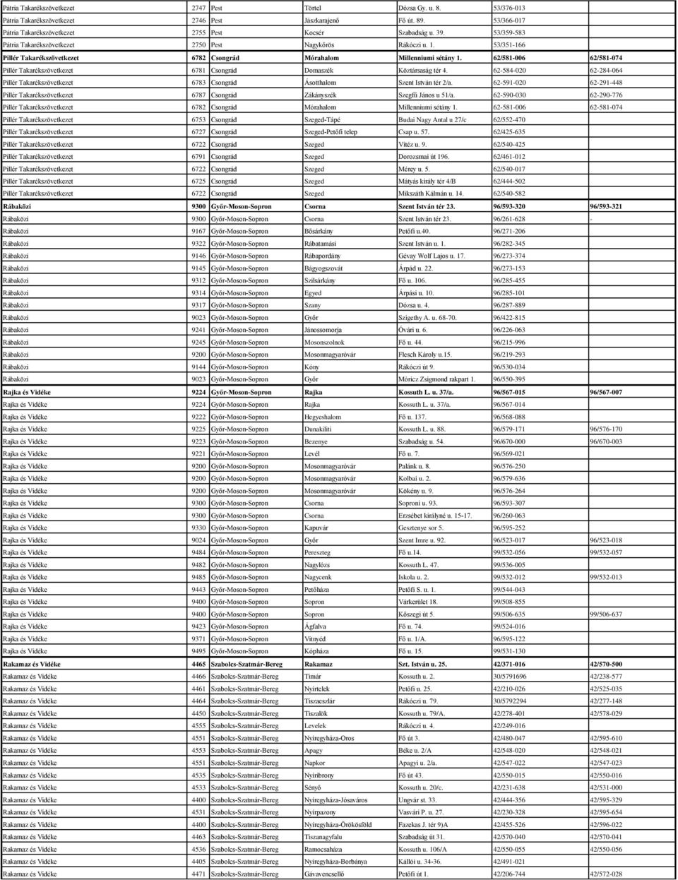 62/581-006 62/581-074 Pillér Takarékszövetkezet 6781 Csongrád Domaszék Köztársaság tér 4. 62-584-020 62-284-064 Pillér Takarékszövetkezet 6783 Csongrád Ásotthalom Szent István tér 2/a.