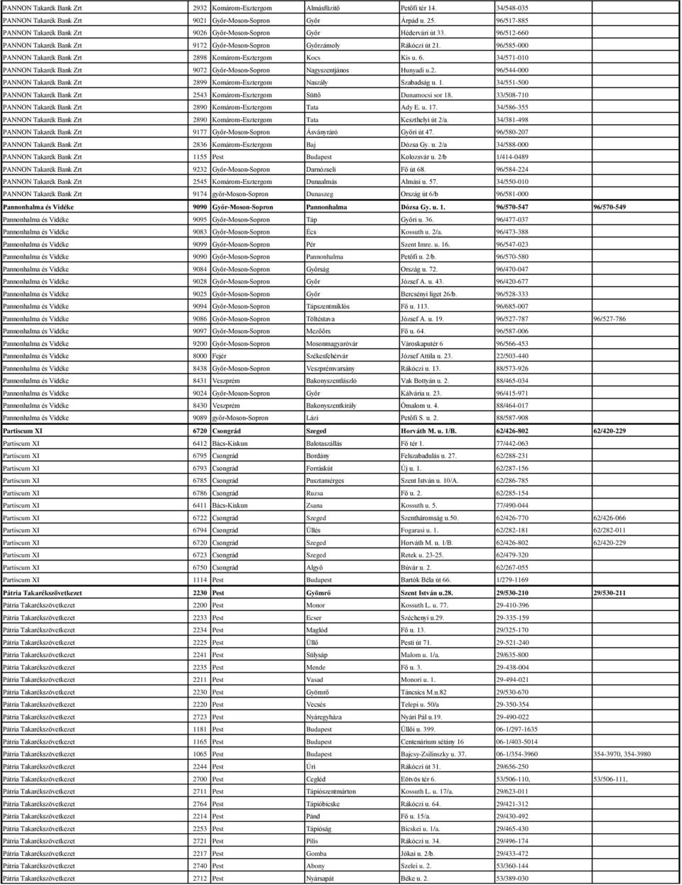 96/585-000 PANNON Takarék Bank Zrt 2898 Komárom-Esztergom Kocs Kis u. 6. 34/571-010 PANNON Takarék Bank Zrt 9072 Győr-Moson-Sopron Nagyszentjános Hunyadi u.2. 96/544-000 PANNON Takarék Bank Zrt 2899 Komárom-Esztergom Naszály Szabadság u.