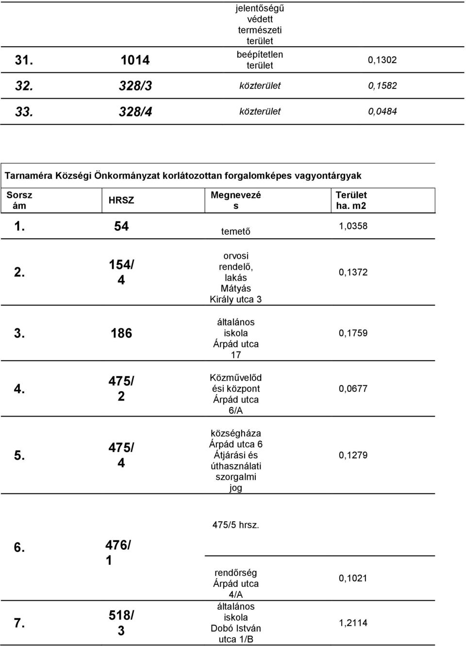 54 temető 1,0358 2. 154/ 4 orvosi rendelő, lakás Mátyás Király utca 3 0,1372 3. 186 általános iskola Árpád utca 17 0,1759 4.