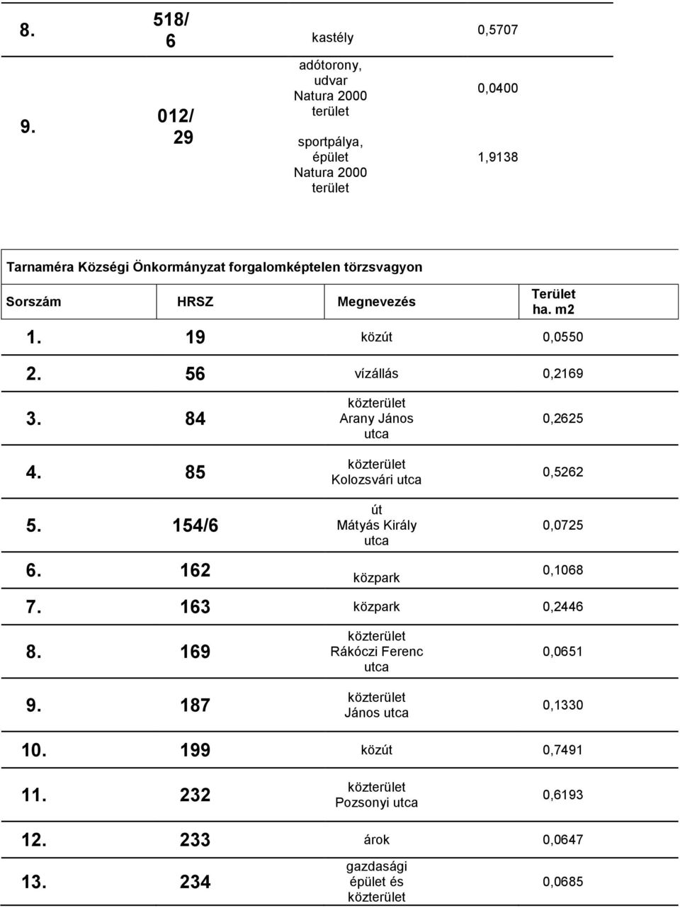 154/6 köz Arany János utca köz Kolozsvári utca Mátyás Király utca 0,2625 0,5262 0,0725 6. 162 közpark 0,1068 7. 163 közpark 0,2446 8.