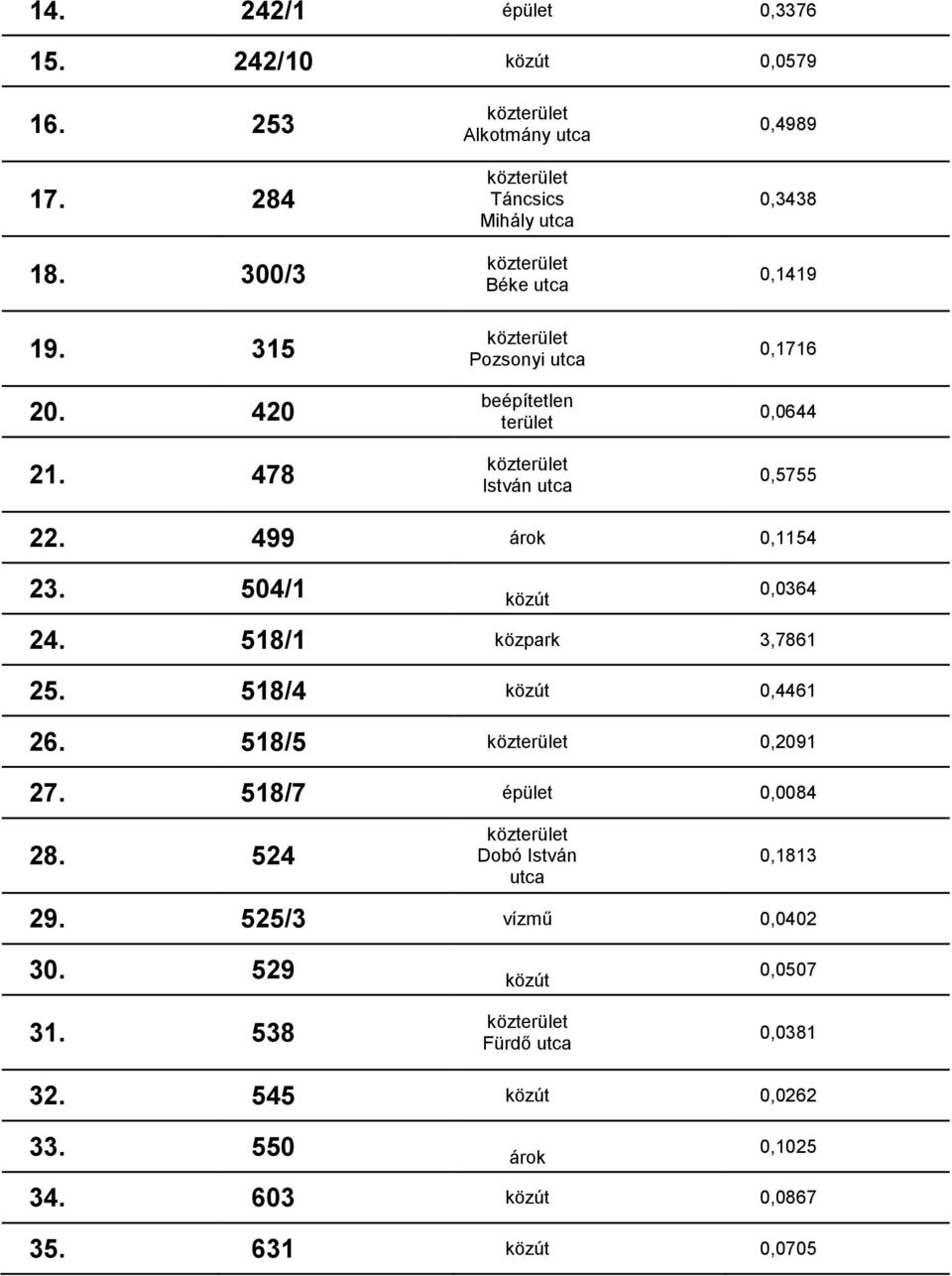 0,0644 0,5755 22. 499 0,1154 23. 504/1 0,0364 24. 518/1 közpark 3,7861 25. 518/4 0,4461 26. 518/5 köz 0,2091 27.