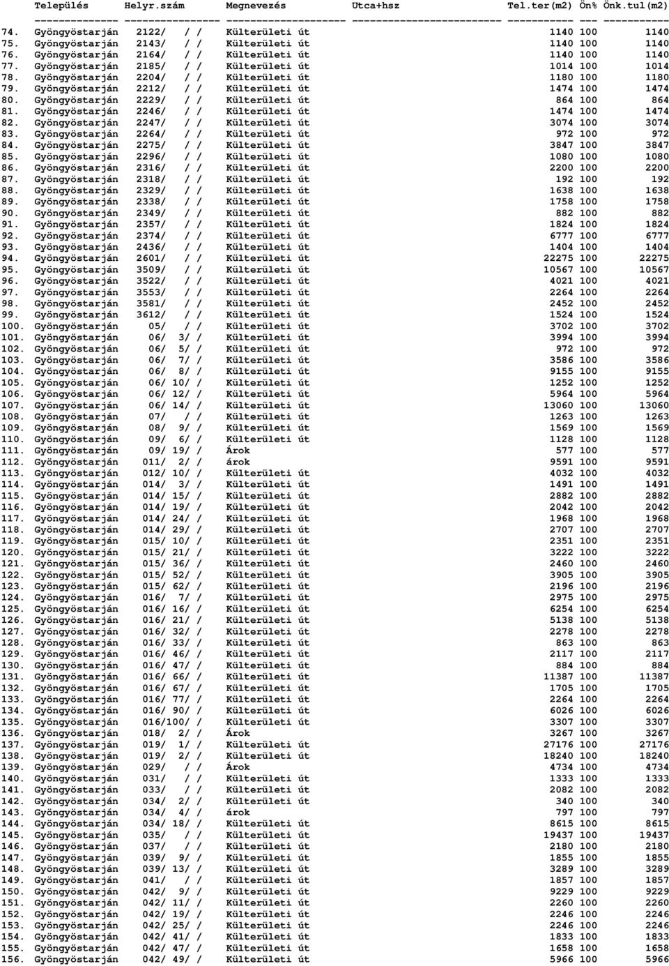 Gyöngyöstarján 2229/ / / Külterületi út 864 100 864 81. Gyöngyöstarján 2246/ / / Külterületi út 1474 100 1474 82. Gyöngyöstarján 2247/ / / Külterületi út 3074 100 3074 83.