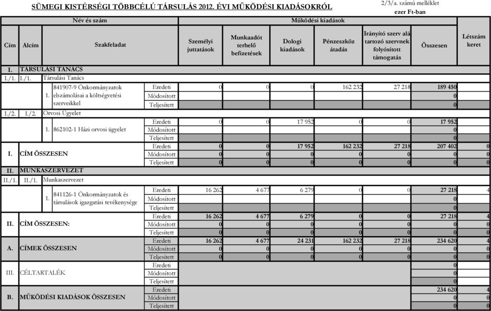 862102-1 Hzi orvosi ügyelet 841126-1 Önkormnyzatok s trsulsok igazgatsi tevkenysge B.