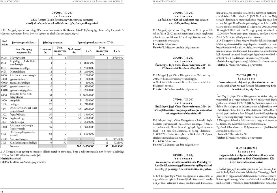 Romics László Egészségügyi Intézmény kapacitás és teljesítményvolumen-korlát bővítési igényét az alábbiak szerint jóváhagyja: Kód szám Járóbeteg szakellátás Jelenlegi óraszám Igenyelt pluszkapacitás