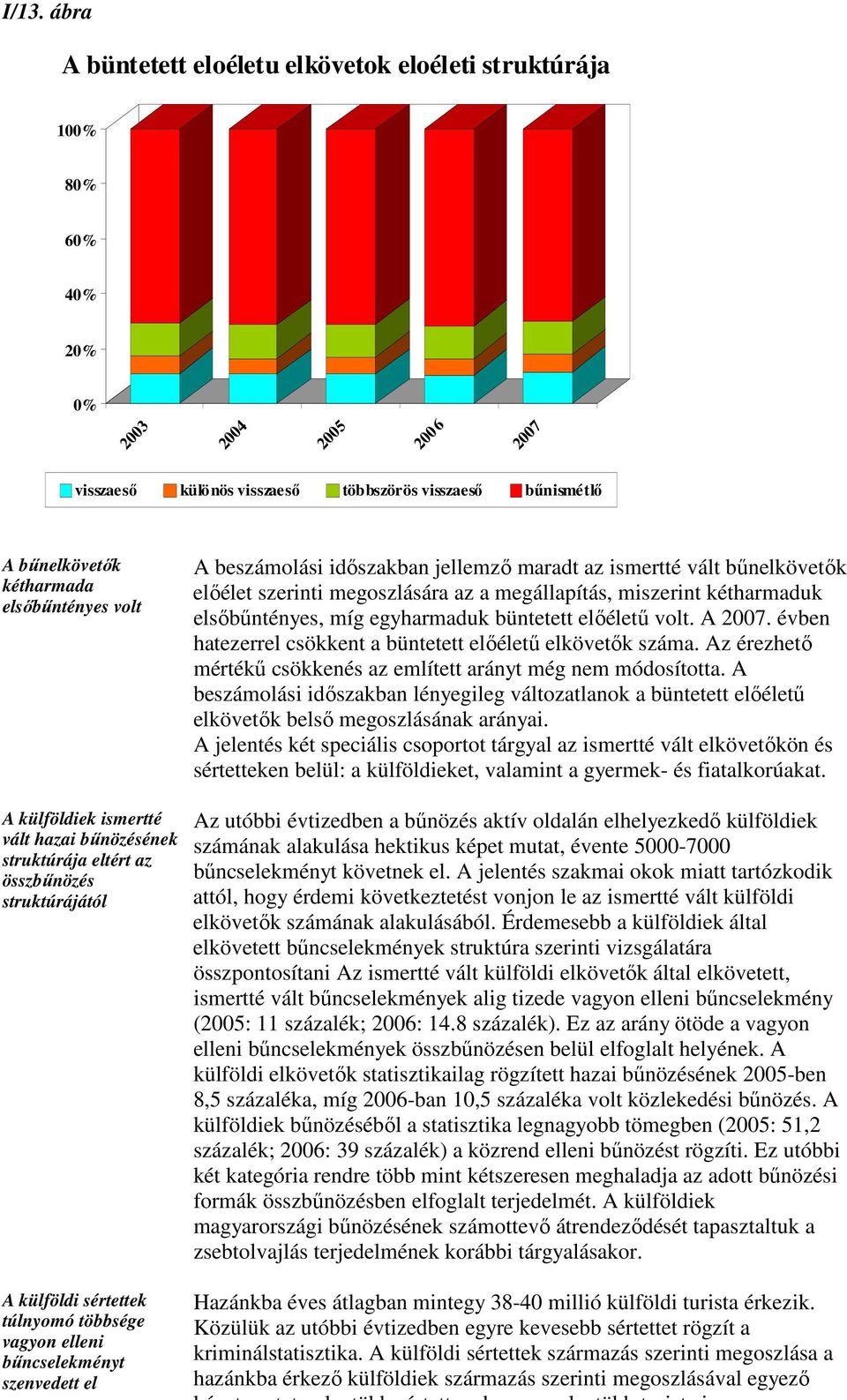 beszámolási idıszakban jellemzı maradt az ismertté vált bőnelkövetık elıélet szerinti megoszlására az a megállapítás, miszerint kétharmaduk elsıbőntényes, míg egyharmaduk büntetett elıélető volt.