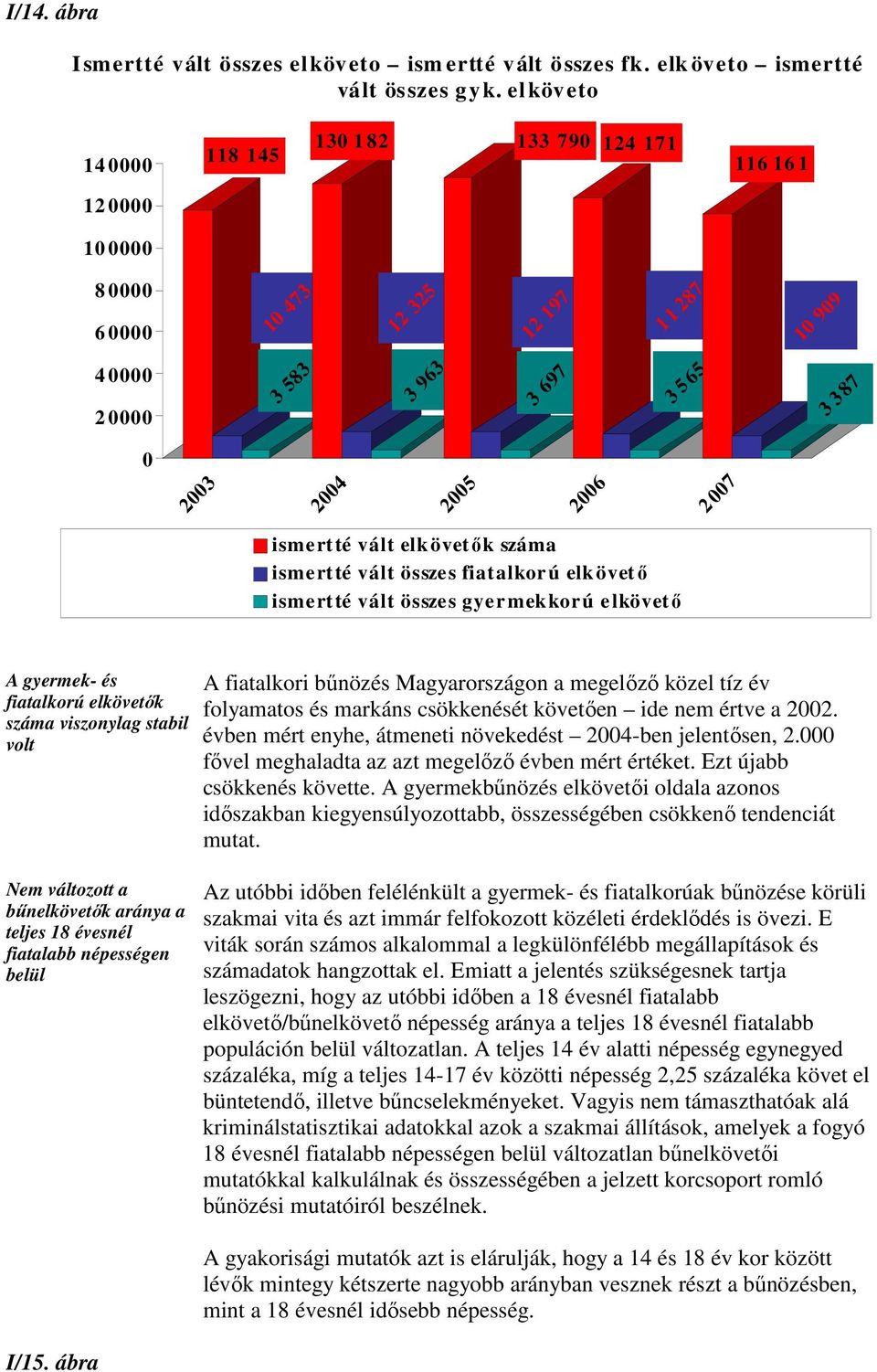 ismertté vált elkövetık száma ismertté vált összes fiatalkorú elk övetı ismertté vált összes gyermekkorú elkövetı A gyermek- és fiatalkorú elkövetık száma viszonylag stabil volt A fiatalkori bőnözés