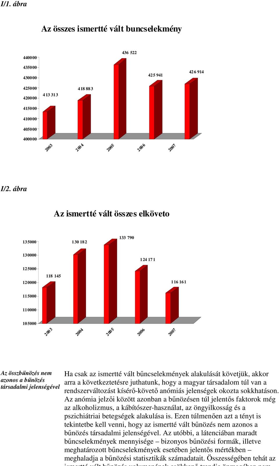 bőnözés társadalmi jelenségével Ha csak az ismertté vált bőncselekmények alakulását követjük, akkor arra a következtetésre juthatunk, hogy a magyar társadalom túl van a rendszerváltozást