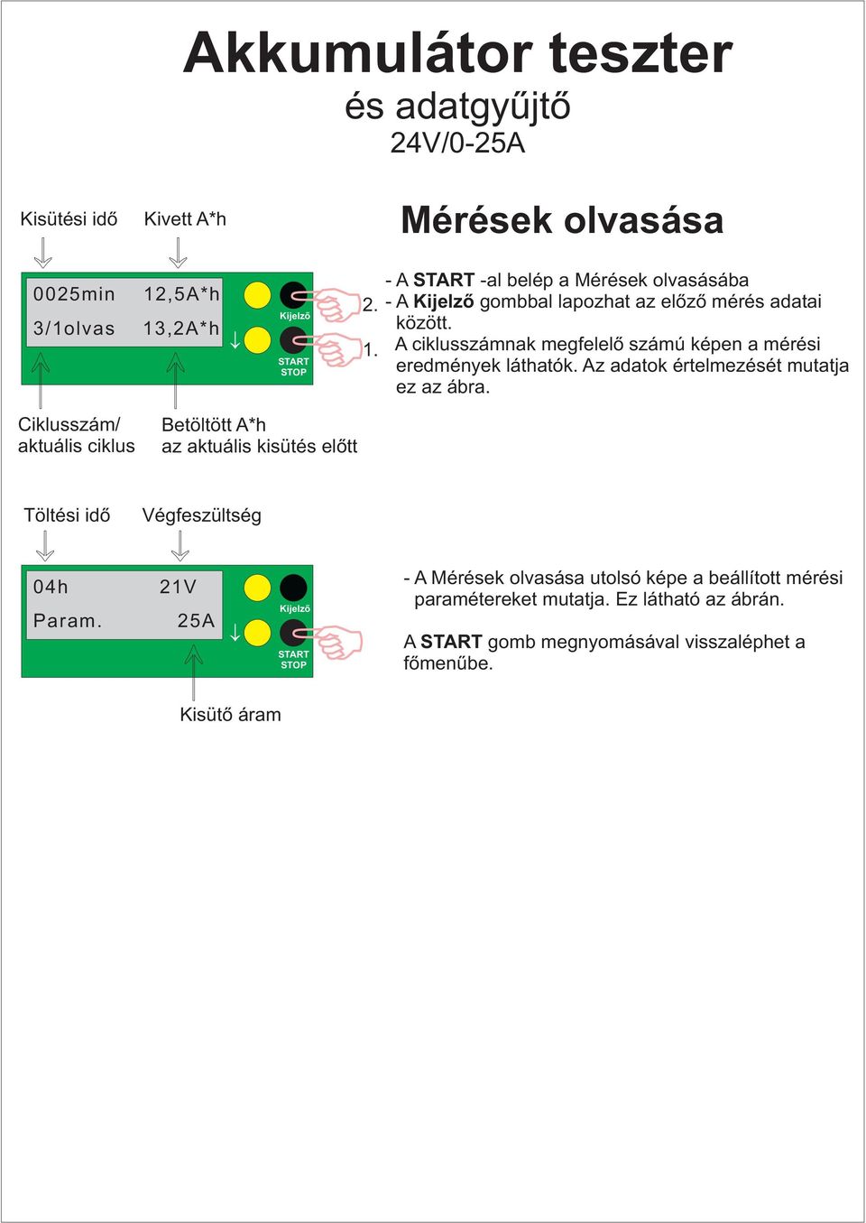 A ciklusszámnak megfelelő számú képen a mérési eredmények láthatók. Az adatok értelmezését mutatja ez az ábra.