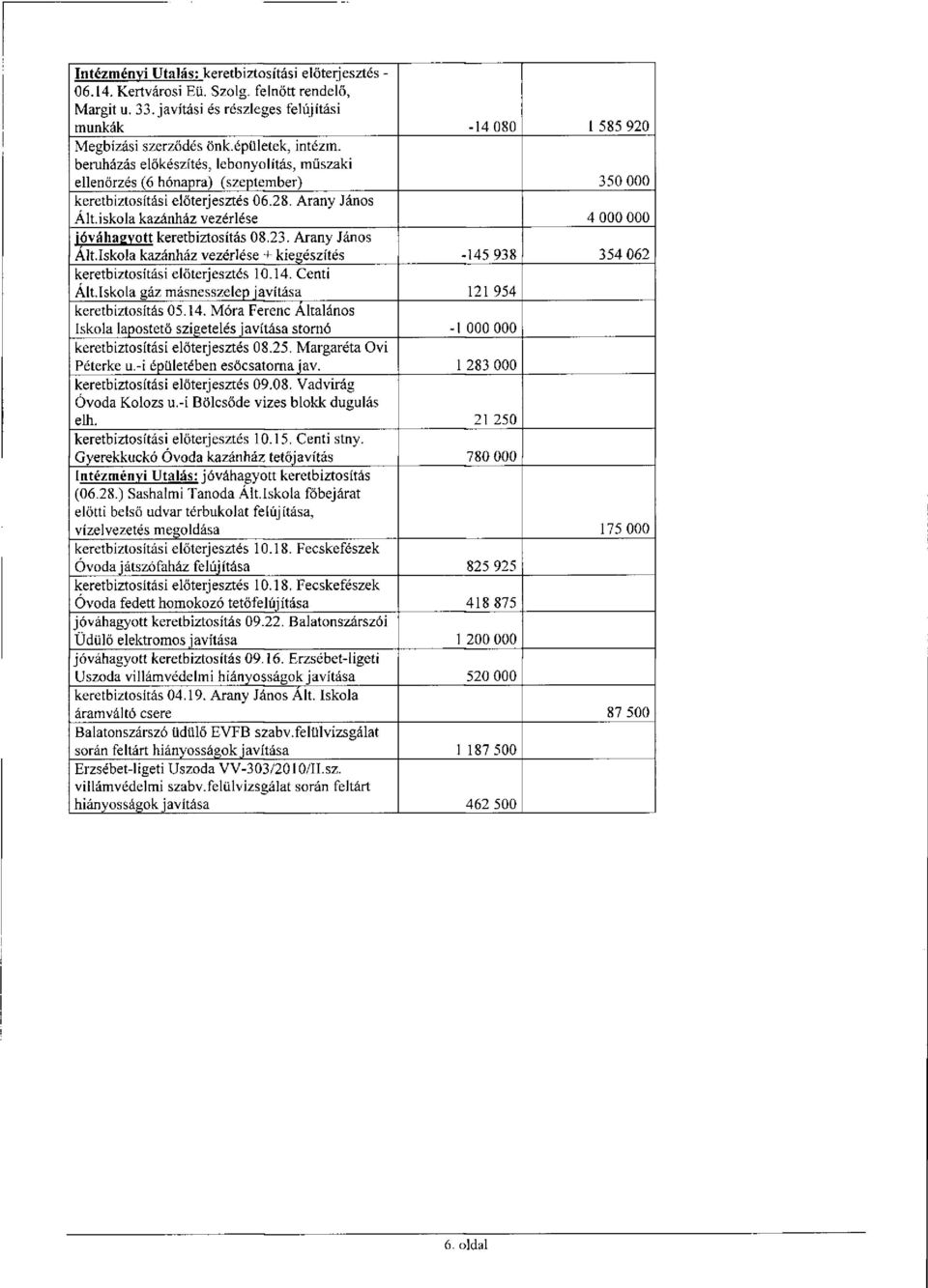 iskola kazánház vezérlése 4 000 000 jóváhagyott keretbiztosítás 08.23. Arany János Alt.Iskola kazánház vezérlése + kiegészítés -145 938 354 062 keretbiztosítási előterjesztés 10.14. Centi Ált.