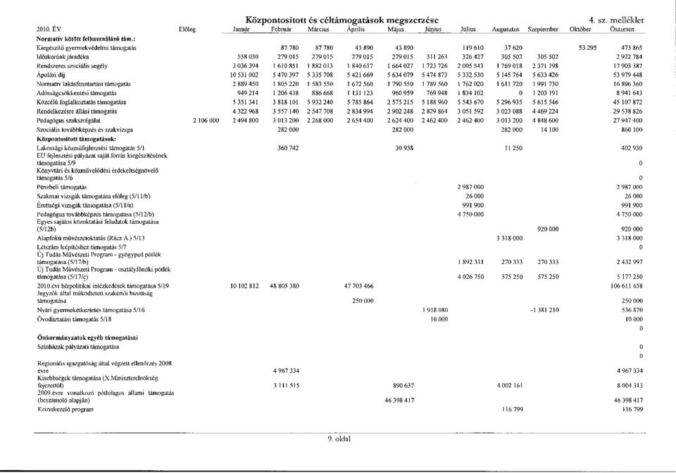 : Kiegészítő gyermekvédelmi támogatás 87 780 87 780 43 890 43 890 119610 37 620 53 295 473 865 Időskorúak j áradéka 558 030 279 015 279 015 279 015 279 015 311 263 326 427 305 502 305 502 2 922 784