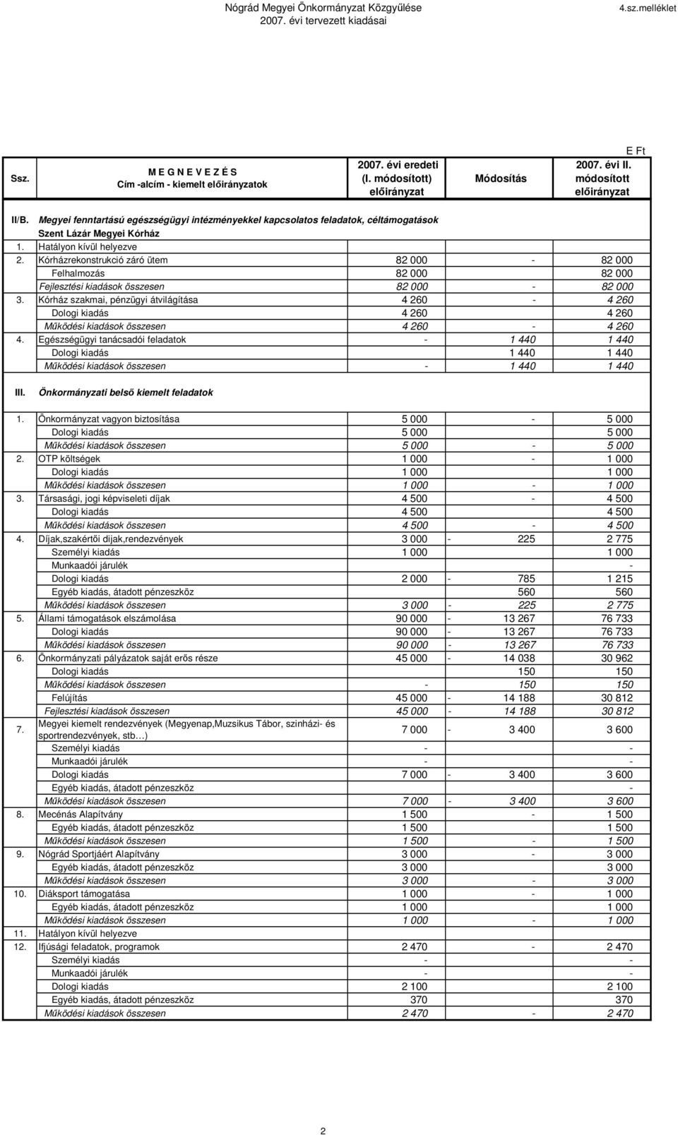 Kórházrekonstrukció záró ütem 82 000 82 000 Felhalmozás 82 000 82 000 Fejlesztési kiadások összesen 82 000 82 000 3.