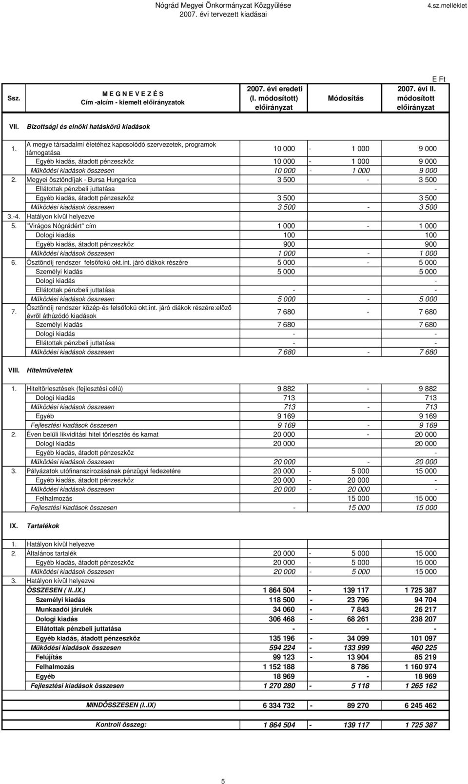 A megye társadalmi életéhez kapcsolódó szervezetek, programok támogatása 10 000 1 000 9 000 Egyéb kiadás, átadott pénzeszköz 10 000 1 000 9 000 Működési kiadások összesen 10 000 1 000 9 000 2.