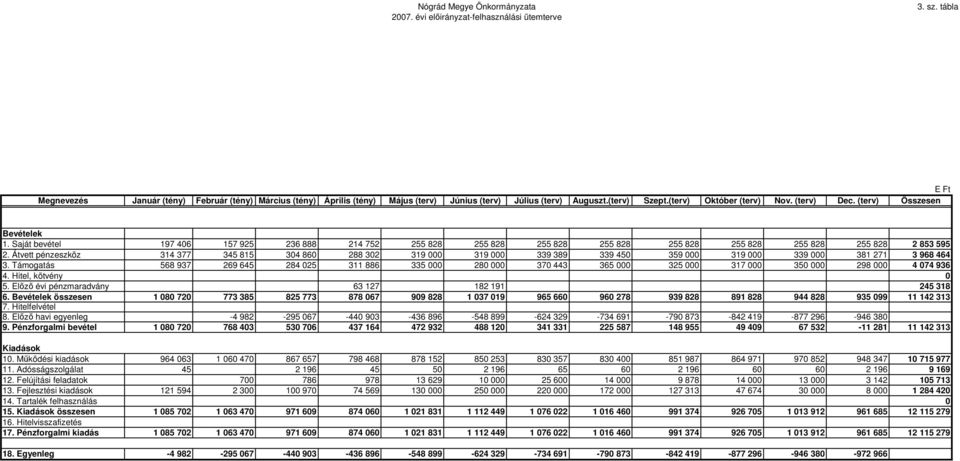 Saját bevétel 197 406 157 925 236 888 214 752 255 828 255 828 255 828 255 828 255 828 255 828 255 828 255 828 2 853 595 2.