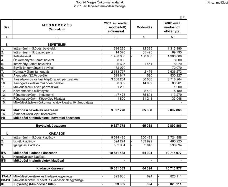 Önkormányzati kamat bevétel 8 000 8 000 5. Intézményi kamat bevételek 6 625 1 454 8 079 6. Egyéb önkormányzati bevétel 72 070 72 070 7. Normatív állami támogatás 2 633 797 2 476 2 636 273 8.