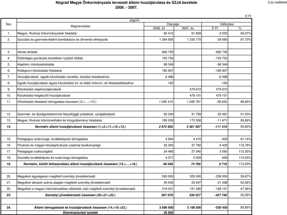 Iskolai oktatás 660 745 660 745 4. Különleges gondozás keretében nyújtott ellátás 153 753 153 753 5. Alapfokú művészetoktatás 88 349 88 349 6. Kollégiumi közoktatási feladatok 185 907 185 907 7.