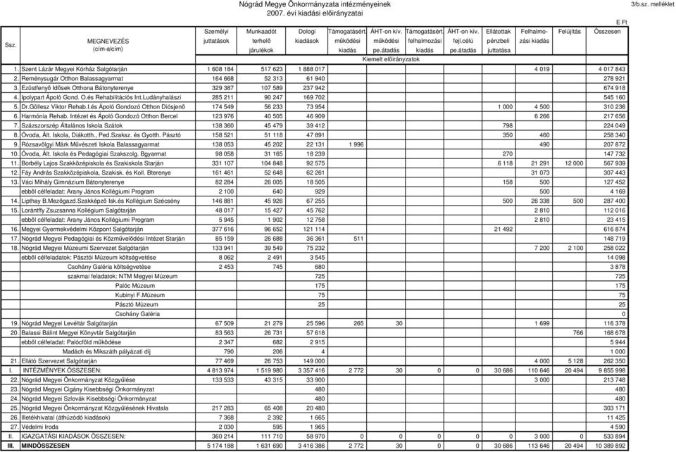 átadás juttatása Kiemelt ok 1. Szent Lázár Megyei Kórház Salgótarján 1 608 184 517 623 1 888 017 4 019 4 017 843 2. Reménysugár Otthon Balassagyarmat 164 668 52 313 61 940 278 921 3.