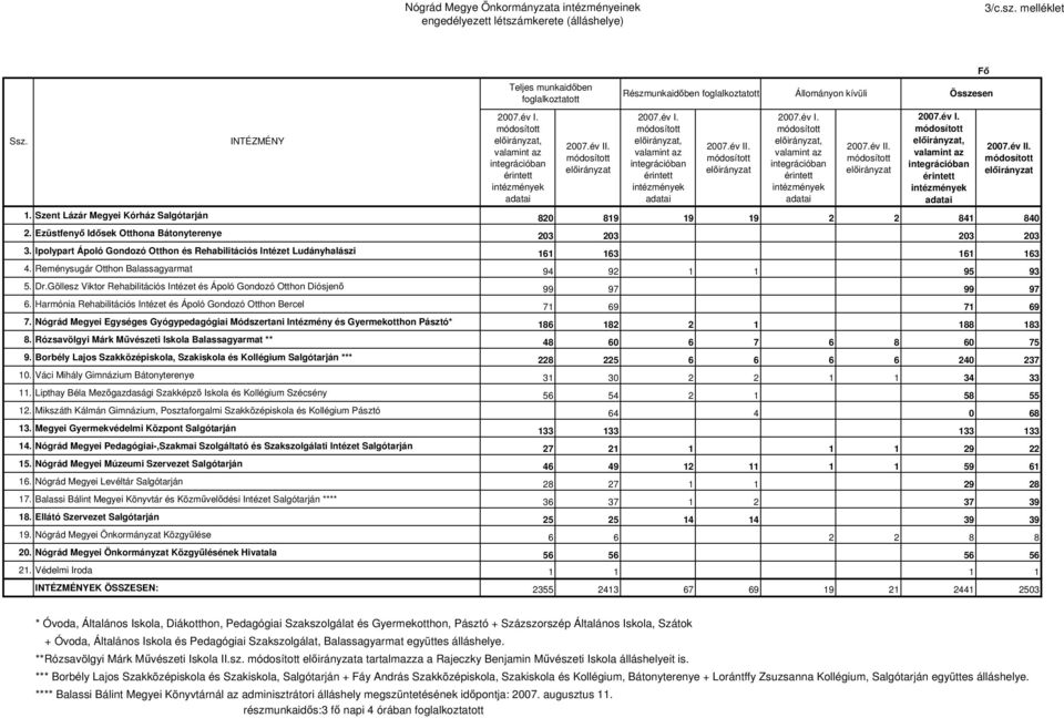 év I., valamint az integrációban érintett intézmények adatai 2007.év II. 2007.év I., valamint az integrációban érintett intézmények adatai Fő 2007.év II. 1.