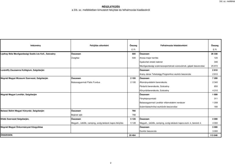 , Szécsény Összesen 500 Összesen 26 338 Üvegház 500 Ancsamajor kerítés 120 Gyakorlati oktató kabinet 346 Mezőgazdasági szakmacsoportoknak szerszámok, gépek beszerzése 25 872 Lorántffy Zsuzsanna