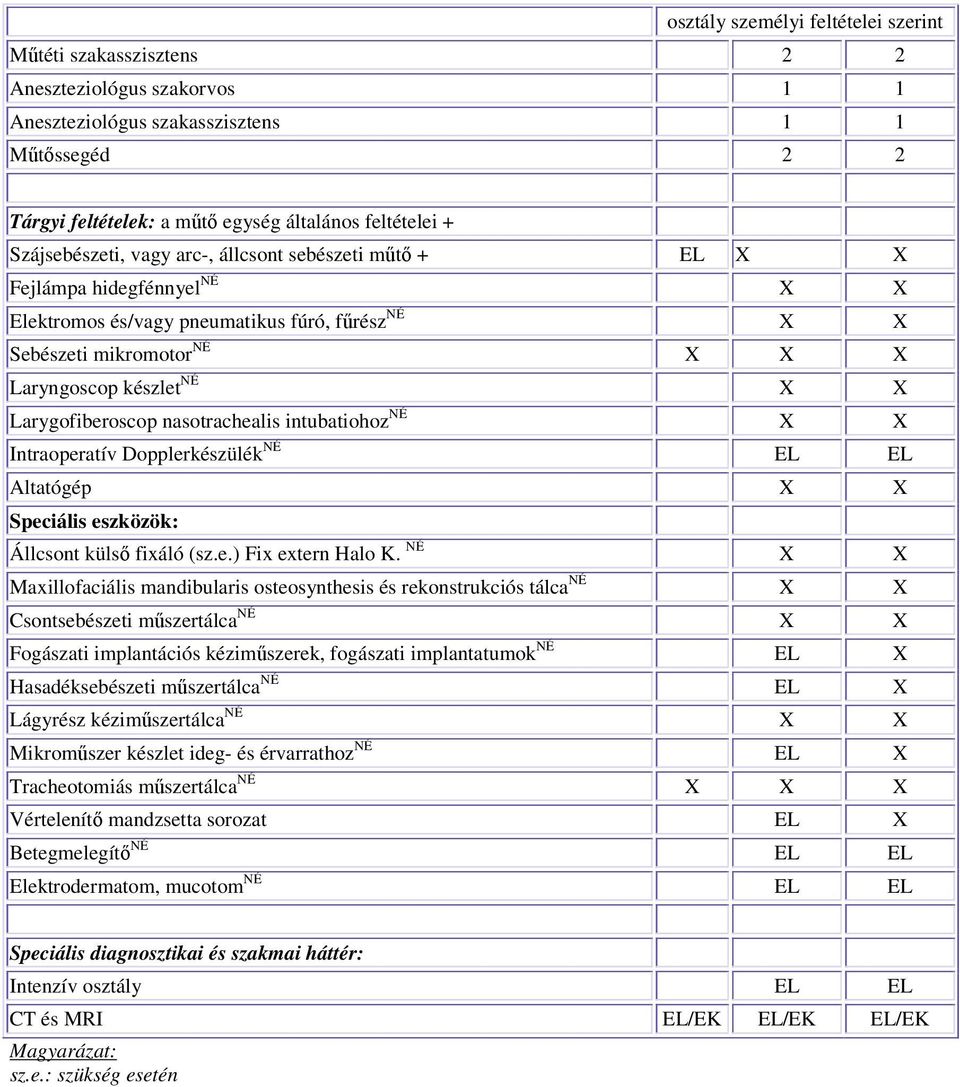 intubatiohoz NÉ Intraoperatív Dopplerkészülék NÉ Altatógép Speciális eszközök: Állcsont külső fixáló (sz.e.) Fix extern Halo K.