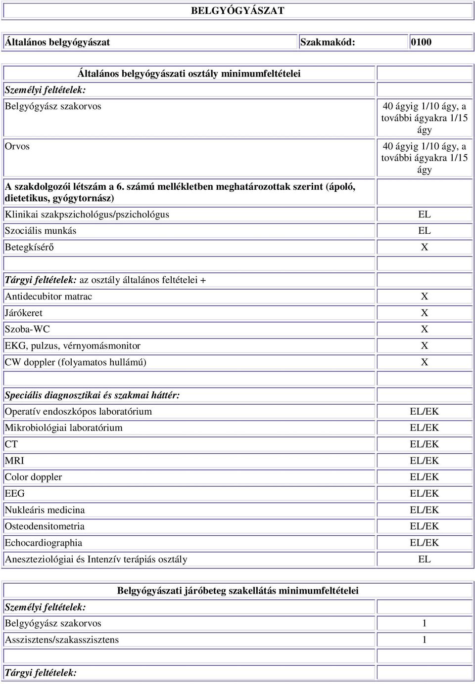 1/10 ágy, a további ágyakra 1/15 ágy az osztály általános feltételei + Antidecubitor matrac Járókeret Szoba-WC EKG, pulzus, vérnyomásmonitor CW doppler (folyamatos hullámú) Speciális diagnosztikai és