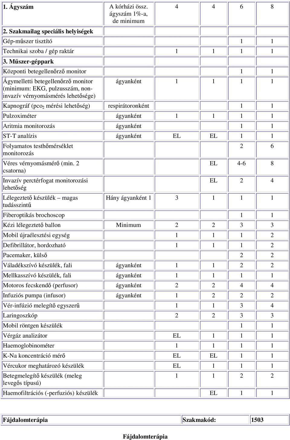 lehetőség) respirátoronként 1 1 Pulzoximéter ágyanként 1 1 1 1 Aritmia monitorozás ágyanként 1 1 ST-T analízis ágyanként 1 1 Folyamatos testhőmérséklet monitorozás Véres vérnyomásmérő (min.