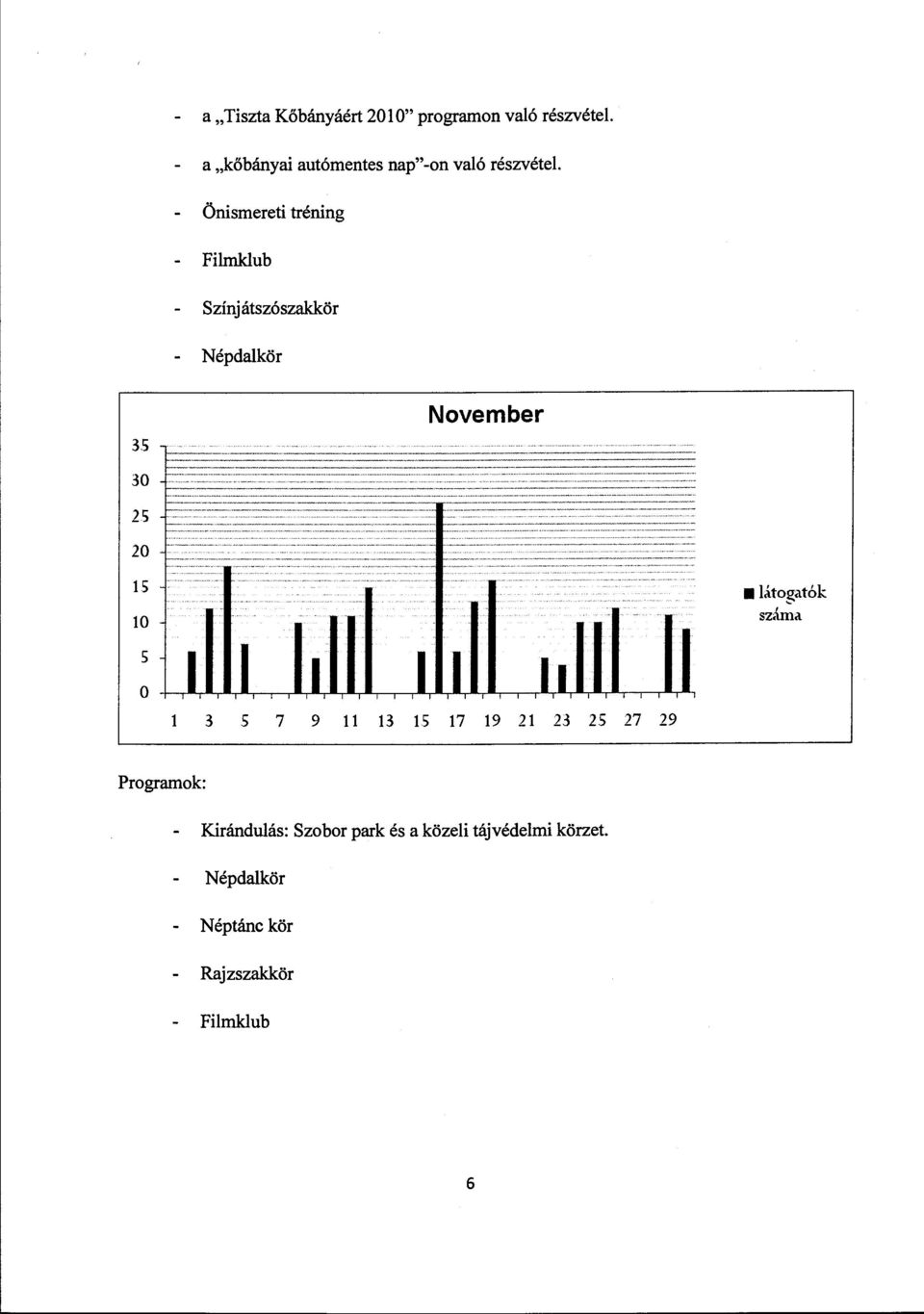 Önismereti tréning Filmklub Színj átszószakkör Népdalkör 35 November 30 25 20 15 10 látogatók