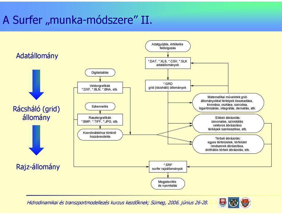 Koordinátákhoz történõ hozzárendelés Matematikai mûveletek gridállományokkal térképek összeadása, kivonása, osztása, szorzása, logaritmizálás, integrálás, deriválás, stb.