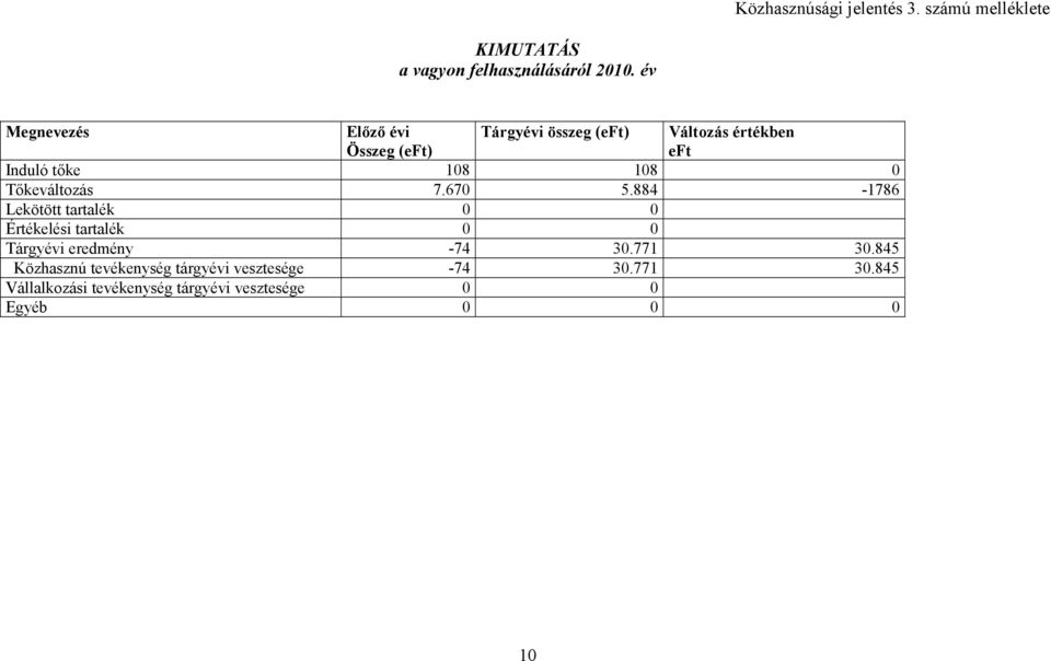 Tıkeváltozás 7.670 5.884-1786 Lekötött tartalék 0 0 Értékelési tartalék 0 0 Tárgyévi eredmény -74 30.