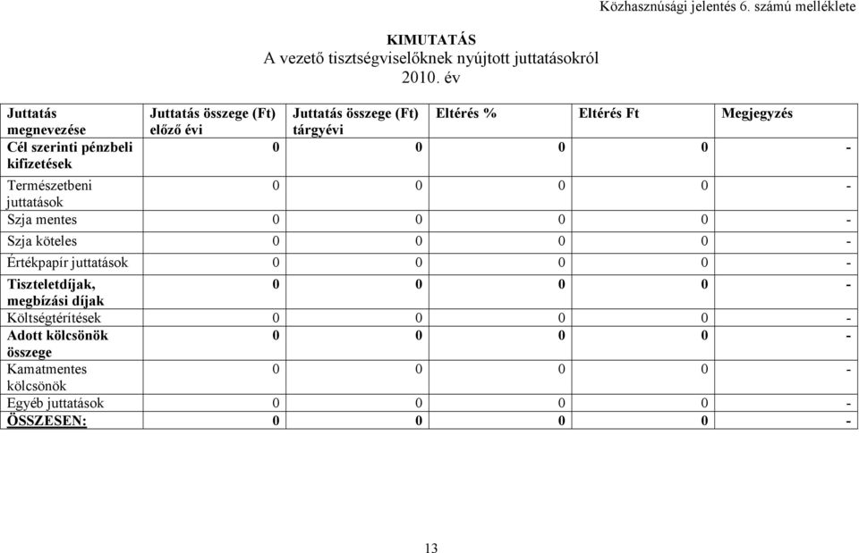 számú melléklete Juttatás összege (Ft) elızı évi Juttatás összege (Ft) tárgyévi Eltérés % Eltérés Ft Megjegyzés 0 0 0 0 - Természetbeni 0 0 0