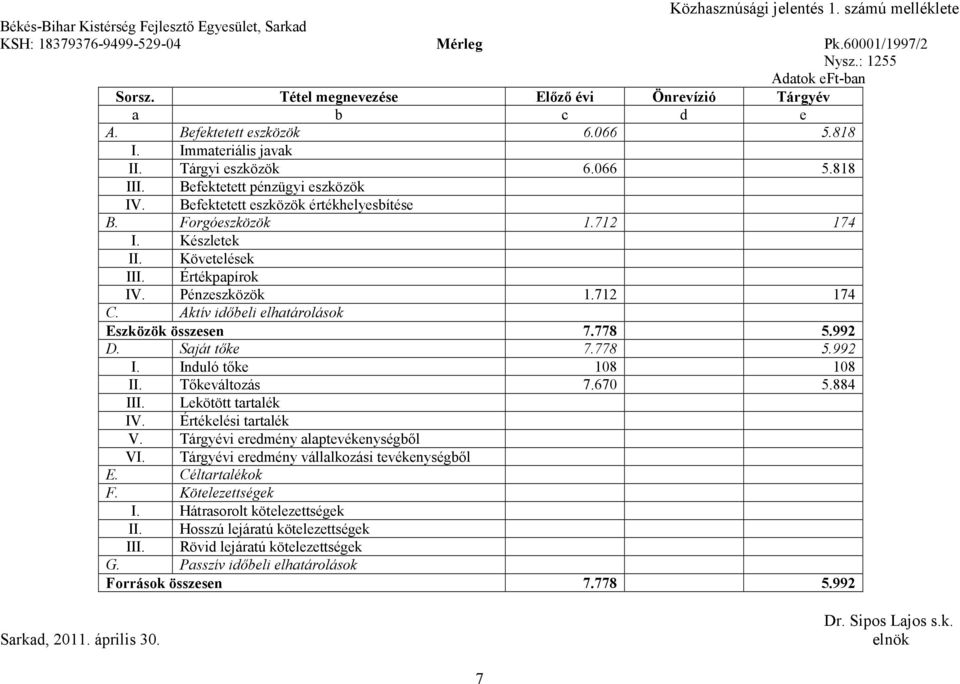 Befektetett eszközök értékhelyesbítése B. Forgóeszközök 1.712 174 I. Készletek II. Követelések III. Értékpapírok IV. Pénzeszközök 1.712 174 C. Aktív idıbeli elhatárolások Eszközök összesen 7.778 5.