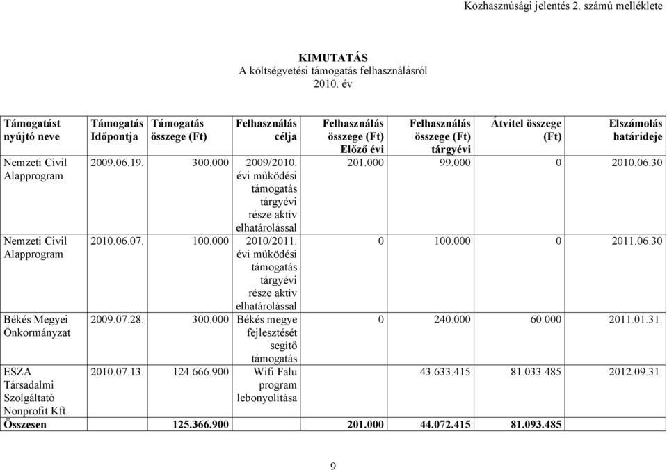 Támogatás Idıpontja Támogatás összege (Ft) Felhasználás célja 2009.06.19. 300.000 2009/2010. évi mőködési támogatás tárgyévi része aktív elhatárolással 2010.06.07. 100.000 2010/2011.