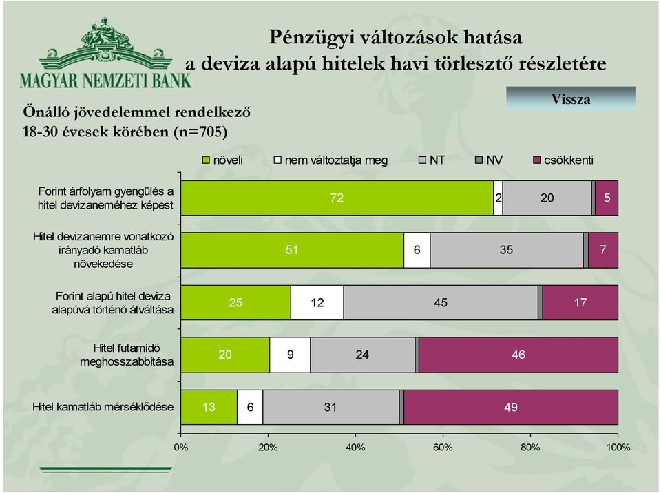 72 2 20 5 Hitel devizanemre vonatkozó irányadó kamatláb növekedése 51 6 35 7 Forint alapú hitel deviza alapúvá történő