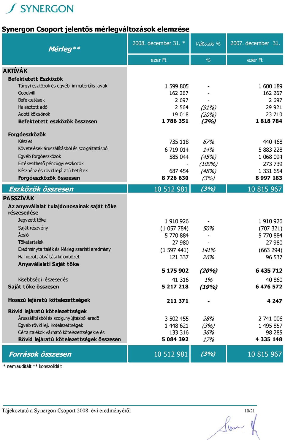 AKTÍVÁK ezer Ft % ezer Ft Befektetett Eszközök Tárgyi eszközök és egyéb immateriális javak 1 599 805-1 600 189 Goodwill 162 267-162 267 Befektetések 2 697-2 697 Halasztott adó 2 564 (91%) 29 921