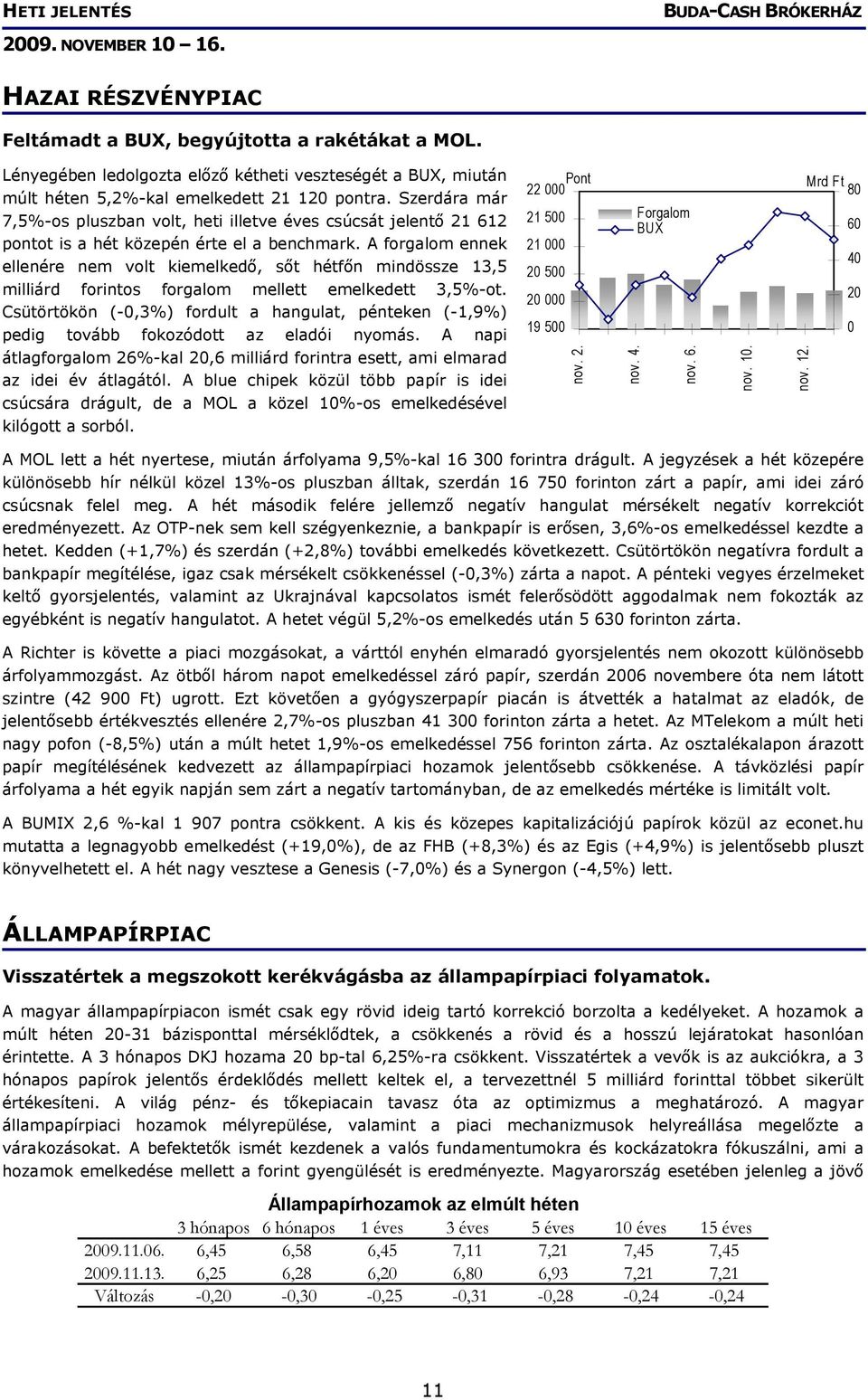 A forgalom ennek ellenére nem volt kiemelkedő, sőt hétfőn mindössze 13,5 milliárd forintos forgalom mellett emelkedett 3,5%-ot.