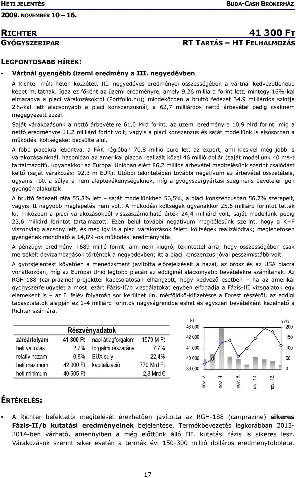 Igaz ez főként az üzemi eredményre, amely 9,26 milliárd forint lett, mintegy 16%-kal elmaradva a piaci várakozásoktól (Portfolio.