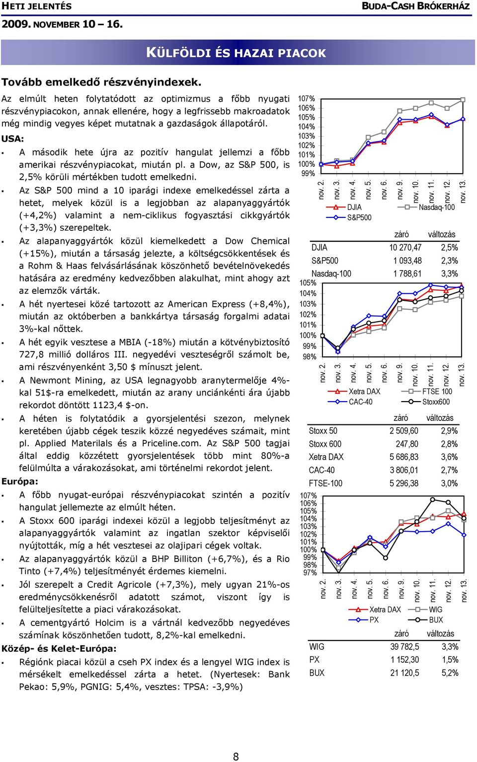 USA: A második hete újra az pozitív hangulat jellemzi a főbb amerikai részvénypiacokat, miután pl. a Dow, az S&P 500, is 2,5% körüli mértékben tudott emelkedni.