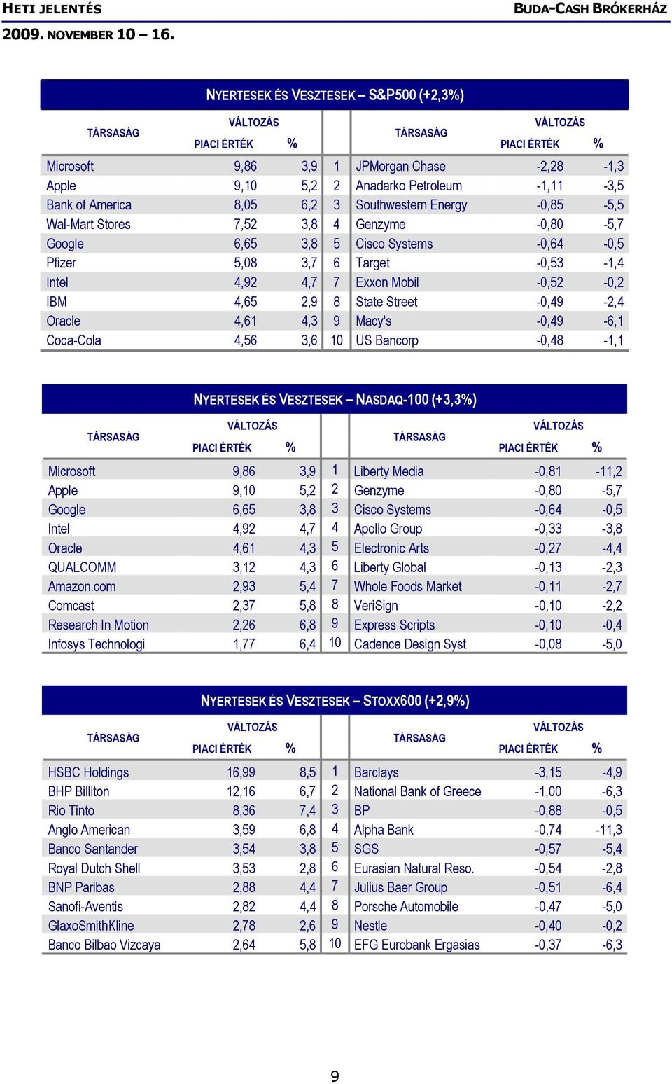 4,61 4,3 9 Macy's -0,49-6,1 Coca-Cola 4,56 3,6 10 US Bancorp -0,48-1,1 NYERTESEK ÉS VESZTESEK NASDAQ-100 (+3,3%) Microsoft 9,86 3,9 1 Liberty Media -0,81-11,2 Apple 9,10 5,2 2 Genzyme -0,80-5,7