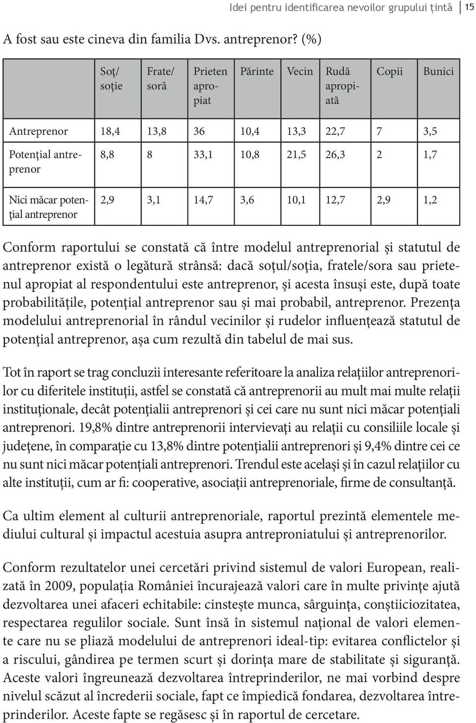 antreprenor Nici măcar potenţial antreprenor 8,8 8 33,1 10,8 21,5 26,3 2 1,7 2,9 3,1 14,7 3,6 10,1 12,7 2,9 1,2 Conform raportului se constată că între modelul antreprenorial şi statutul de