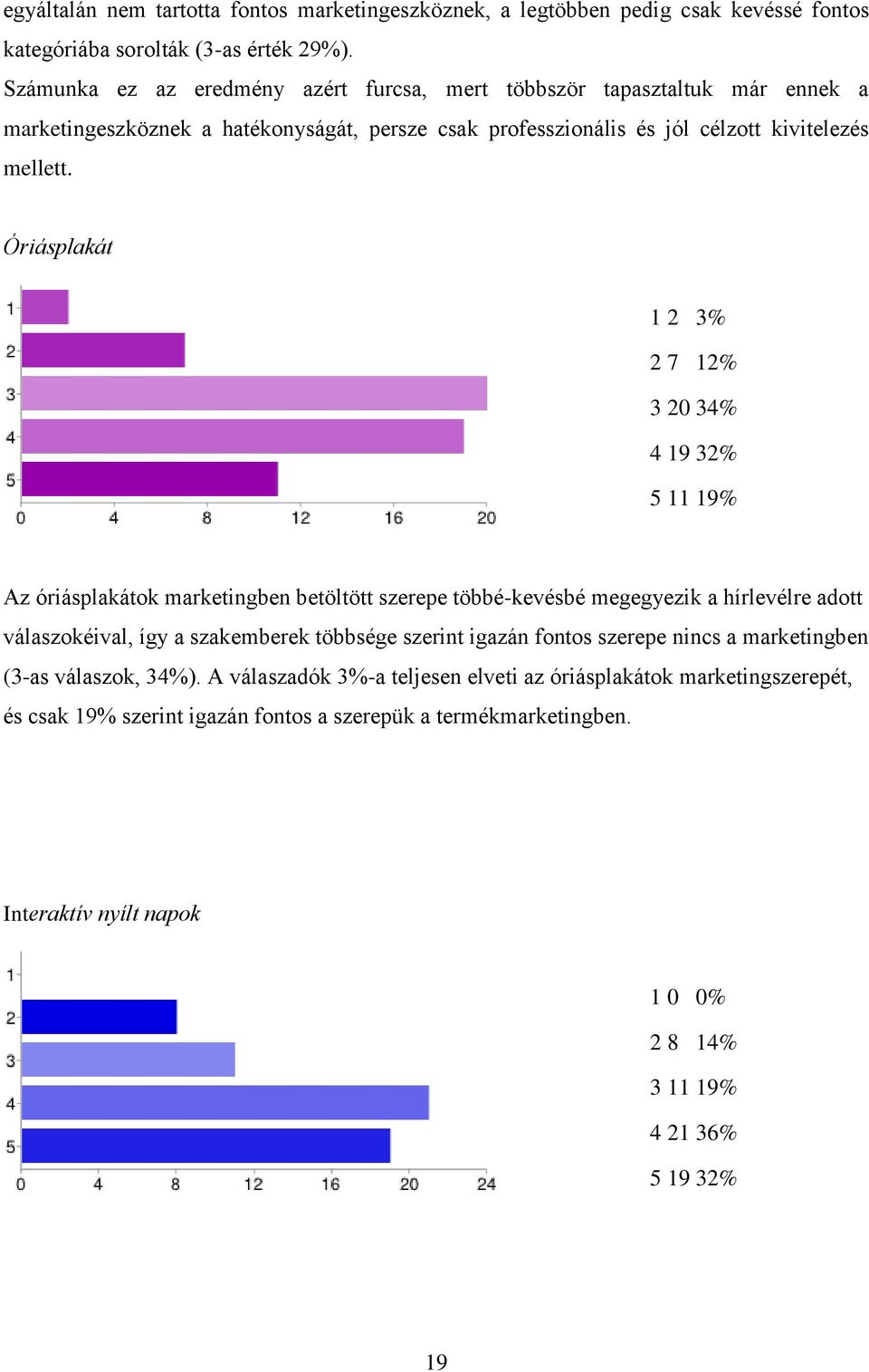 Óriásplakát 1 2 3% 2 7 12% 3 20 34% 4 19 32% 5 11 19% Az óriásplakátok marketingben betöltött szerepe többé-kevésbé megegyezik a hírlevélre adott válaszokéival, így a szakemberek többsége